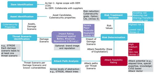 基于ISO/SAE 21434標(biāo)準(zhǔn)的汽車網(wǎng)絡(luò)安全實(shí)踐 軟件開發(fā)視角